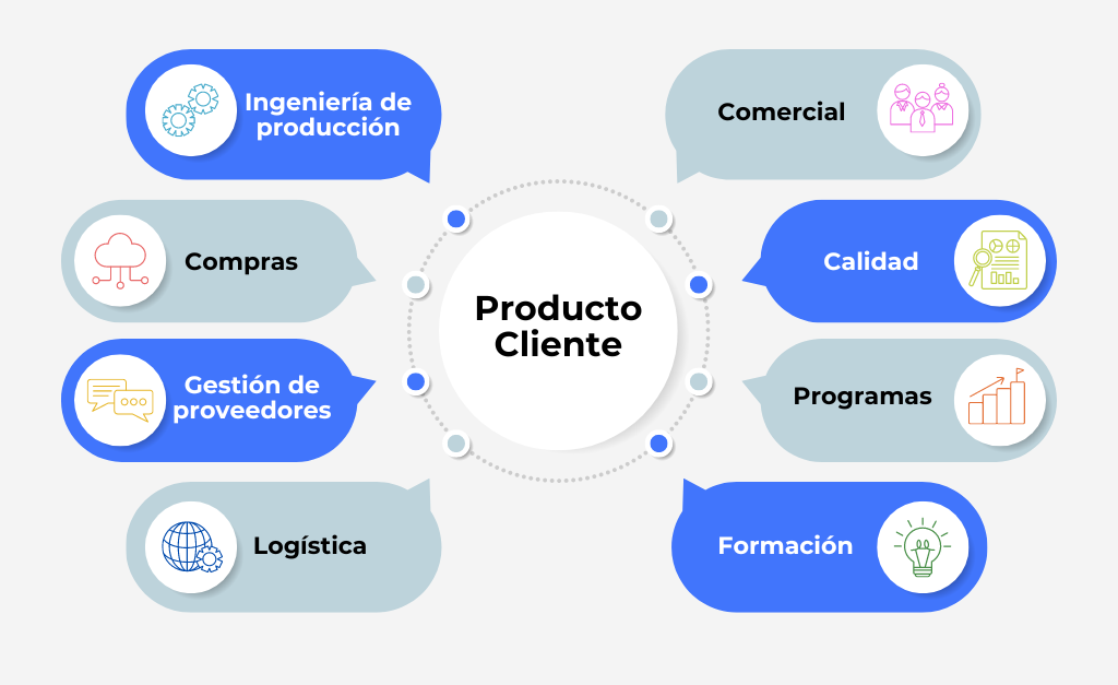 ingeniería producción compras gestión proveedores logística formación calidad comercial programas